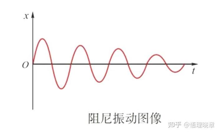 受振动的理解