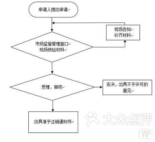 注销公司流程