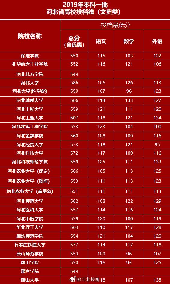 2019年河北高考高校录取分数线