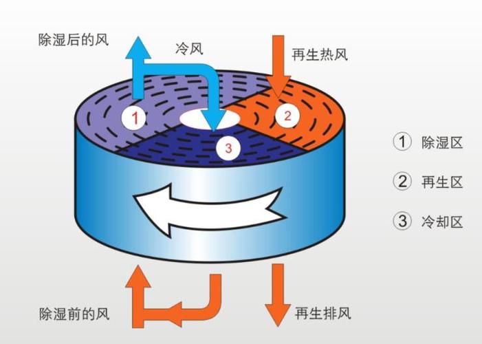 三机一体除湿干燥机