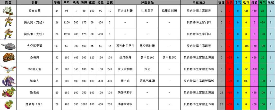 重装机兵回归各boss都掉什么