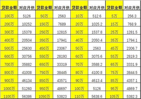 算房贷款利率的计算器