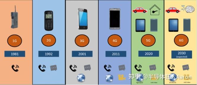 1G与2G与3G与4G与5G