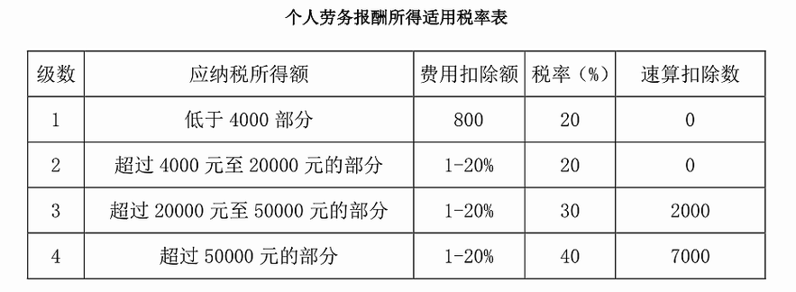 个人劳务费收入如何纳税