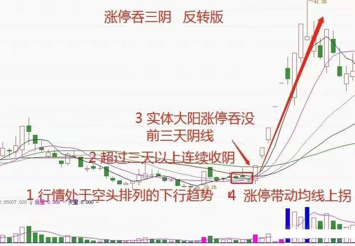 涨停前的k线形态