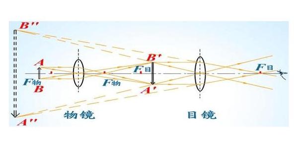 望远镜目镜和物镜分别成什么像