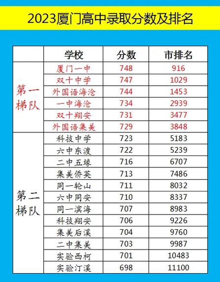 厦门高考排名一览表