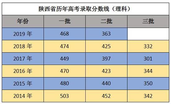 陕西省2019高考分数线
