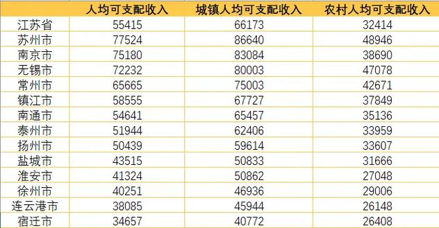 可支配收入怎么算