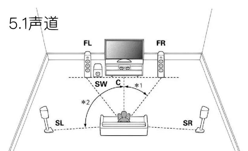 5.1环绕音箱摆放图