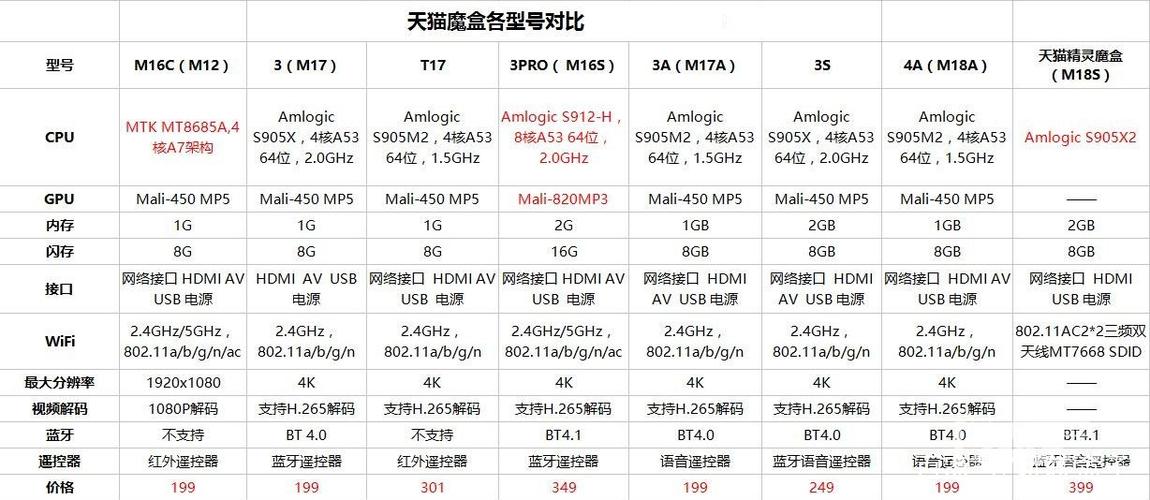 天猫魔盒全部型号