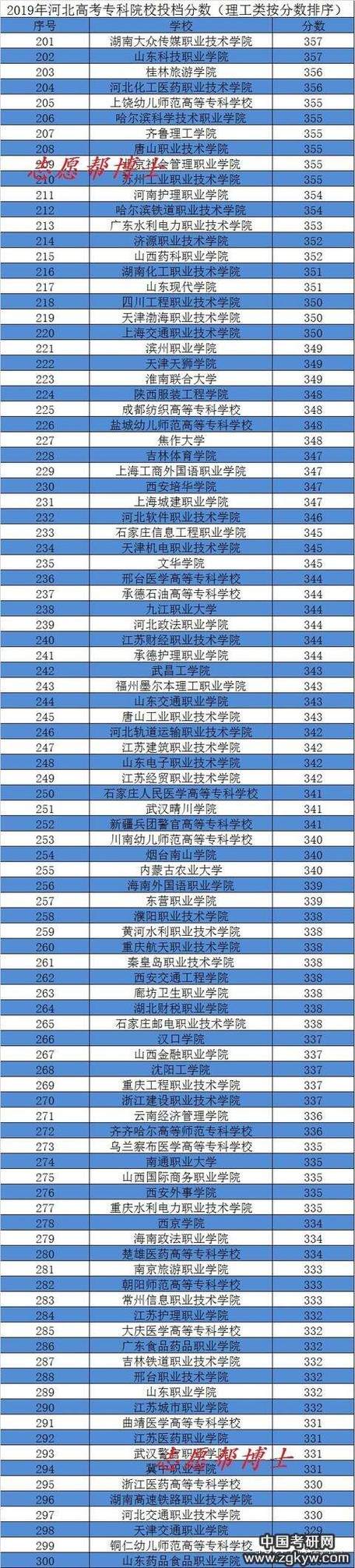 河北2019高考分数线