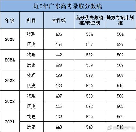 广东等多地公布高考分数线