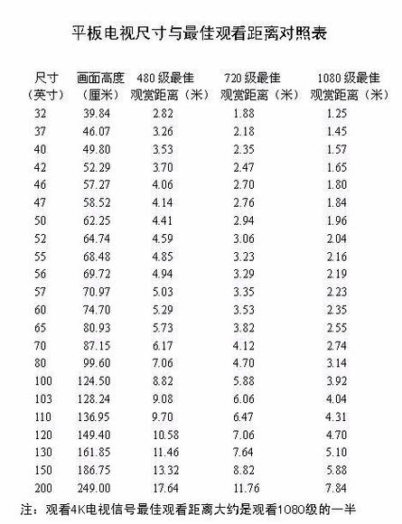 43寸电视的观看距离
