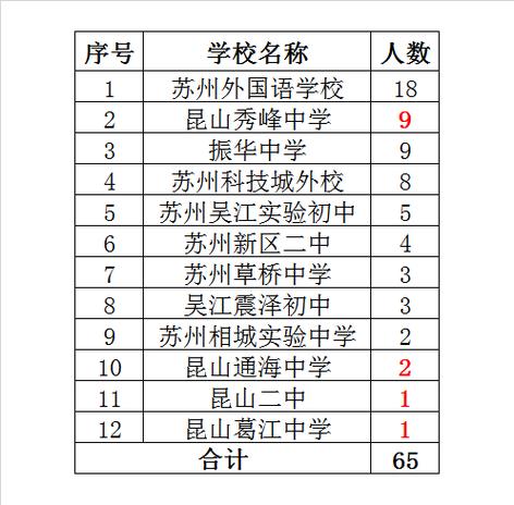 昆山市高中排名一览表
