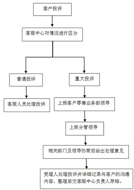 处理投诉的基本方法