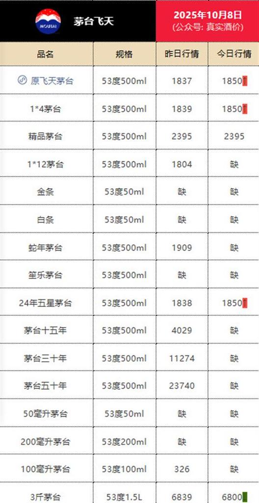 茅台酒价格表最新