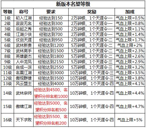 wlk声望奖励一览表大全