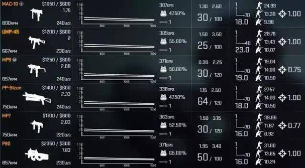csgo枪械伤害数据