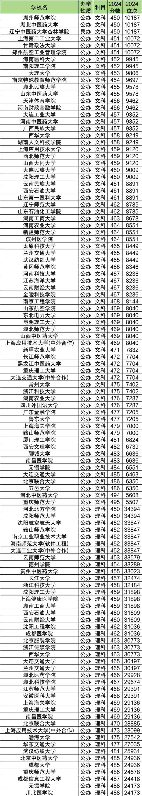 500分左右能上什么好的大学安徽理科