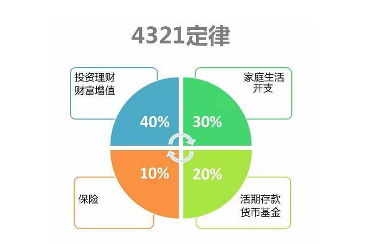 资产配置4321原则