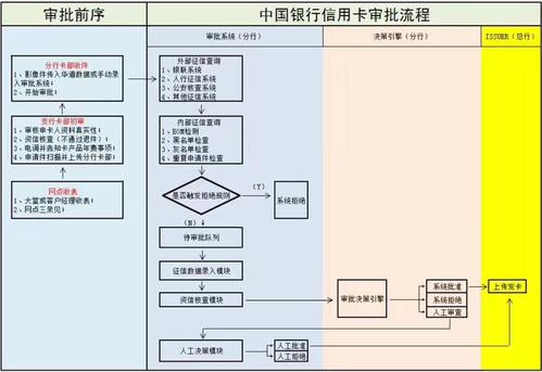 银行办卡流程