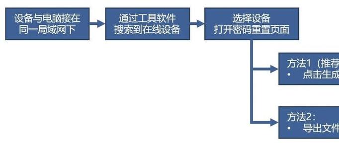 监控怎么换登录密码