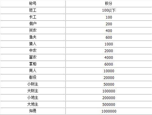 qq斗地主等级头衔名称