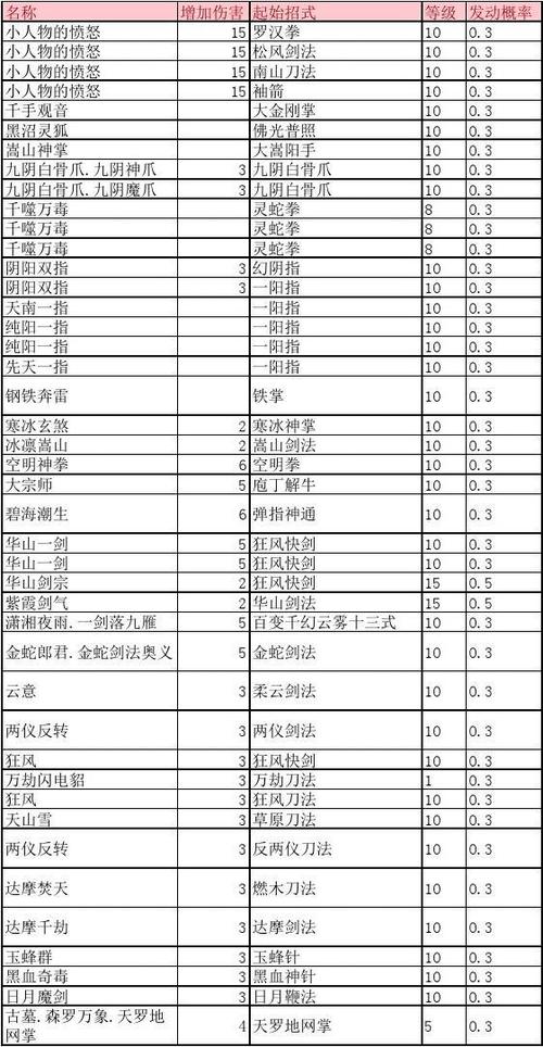 金庸群侠传X奥义组合表