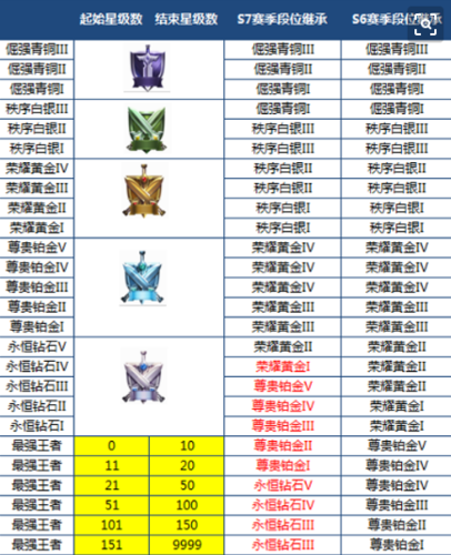 王者荣耀黄金段位几颗星