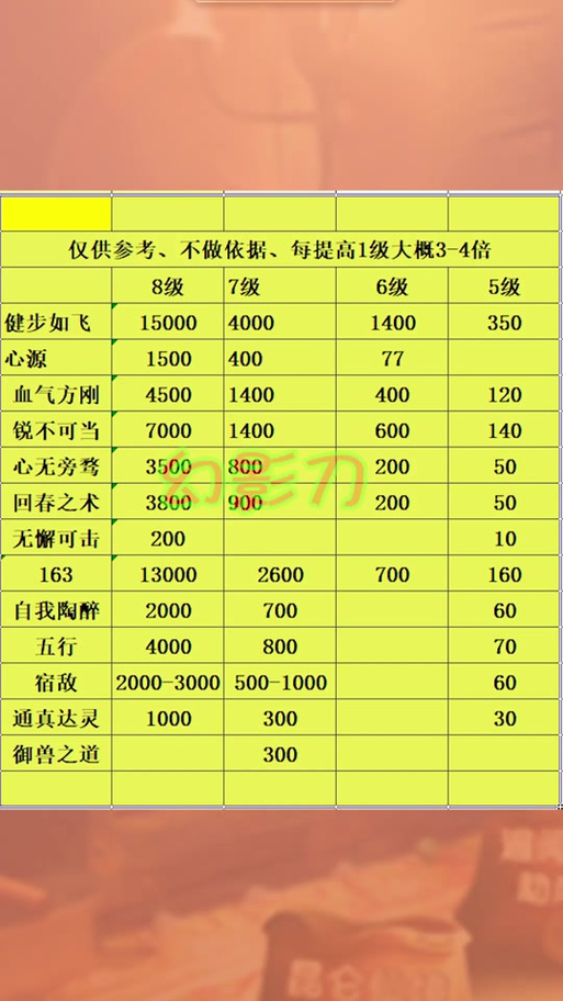 梦幻西游仙族体质加多少血