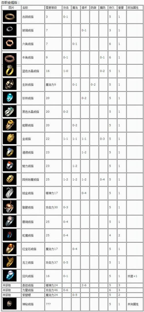 热血传奇1.76装备属性一览表