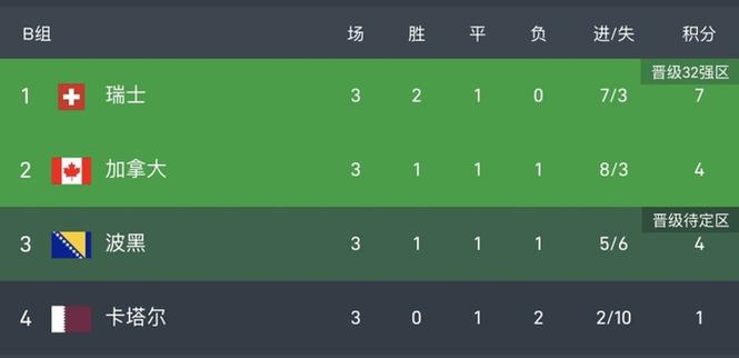 世界杯32强已产生13席新