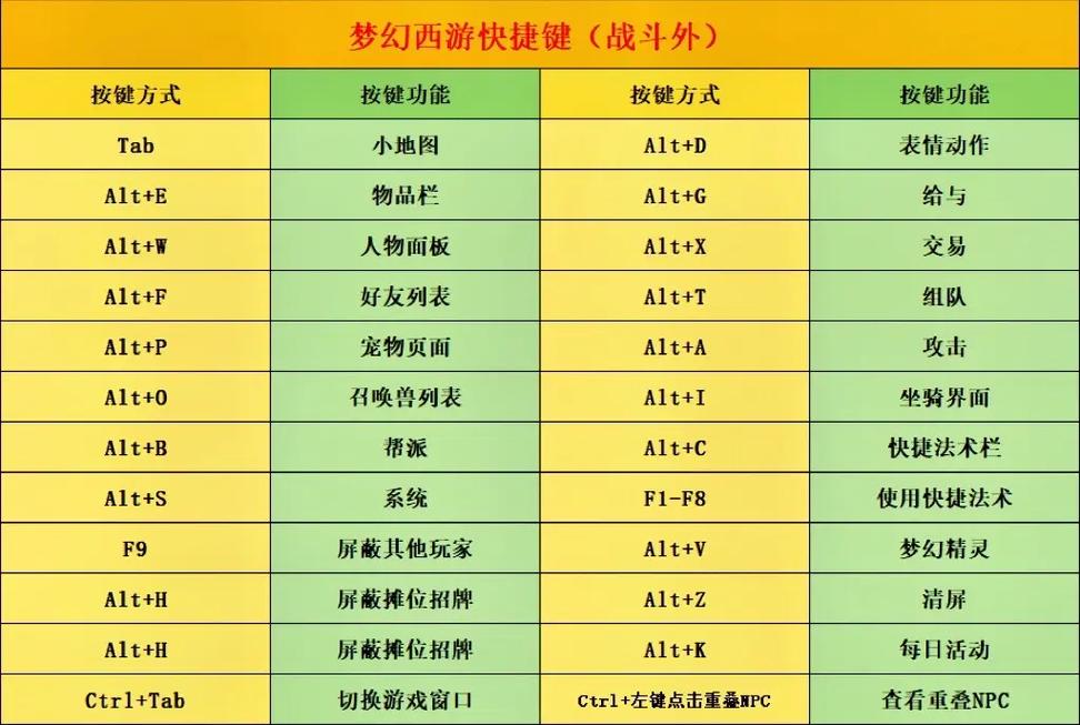 梦幻西游的快捷键有哪些