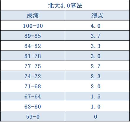 gpa算法