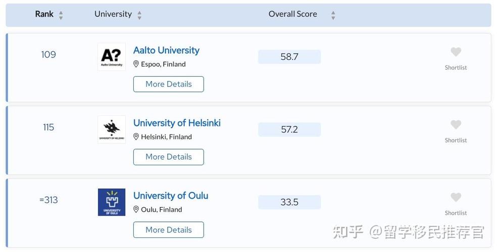 芬兰大学排名一览表