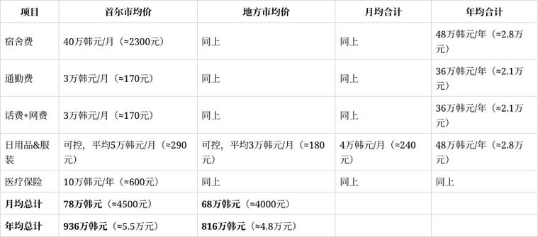韩国留学费用一览表
