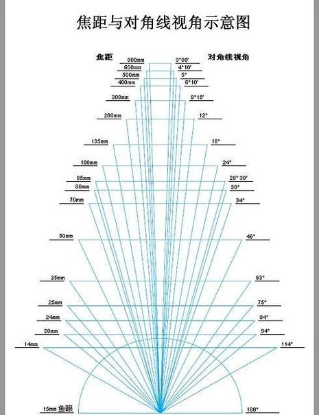 各焦距最佳拍摄距离