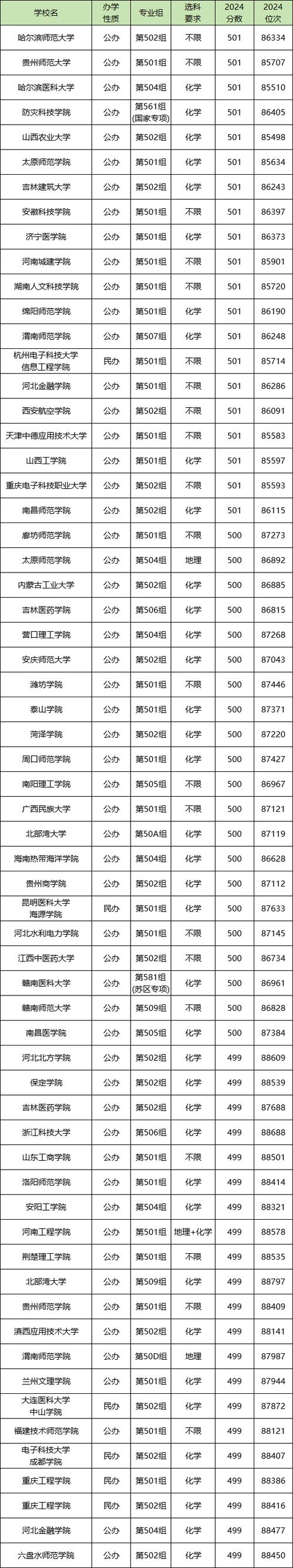 500分左右的一本大学有哪些