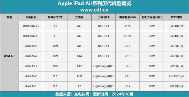 ipad有哪些型号