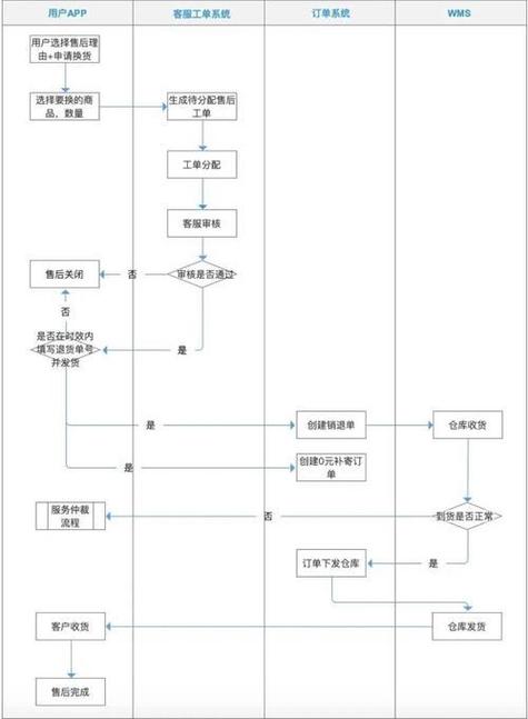 过了售后期限怎么申请退款