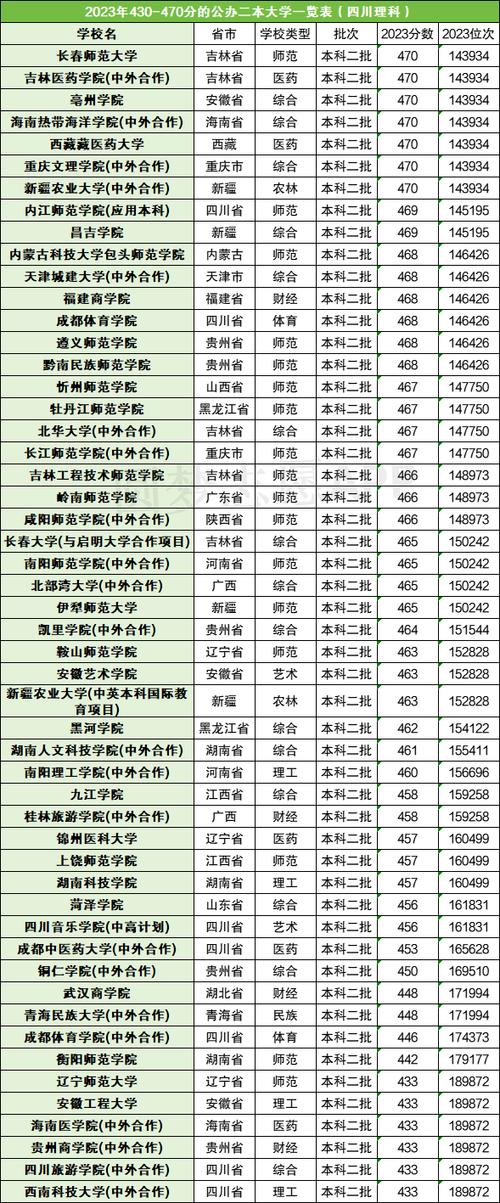 430到470二本公办大学