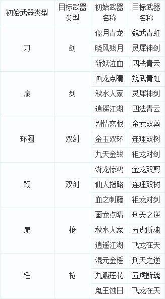 梦幻转角色武器可以转换几次