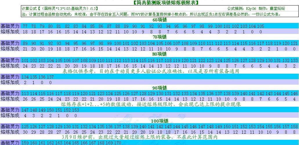 梦幻西游70武器熔炼上限
