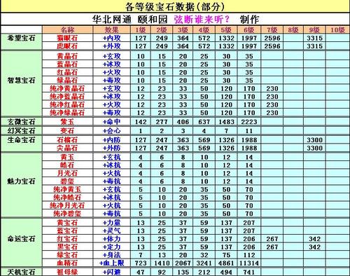 天龙八部宝石提升符5升六需要几个