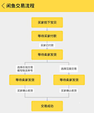 闲鱼退货流程