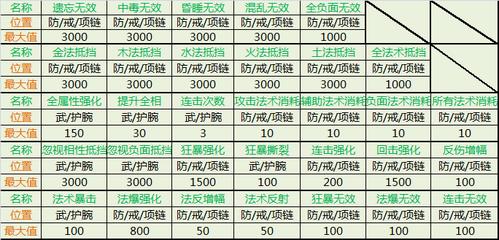 问道绿属性怎么强化