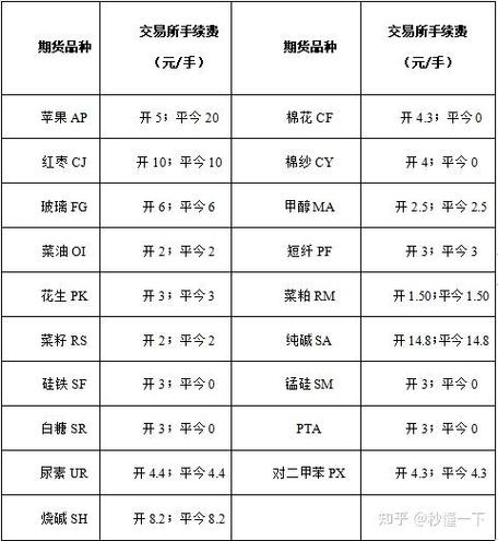 中信期货手续费收费标准细则