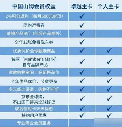 山姆会员卡680和260的区别