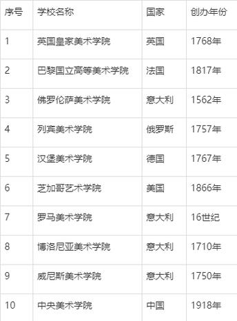 皇家艺术学院世界排名
